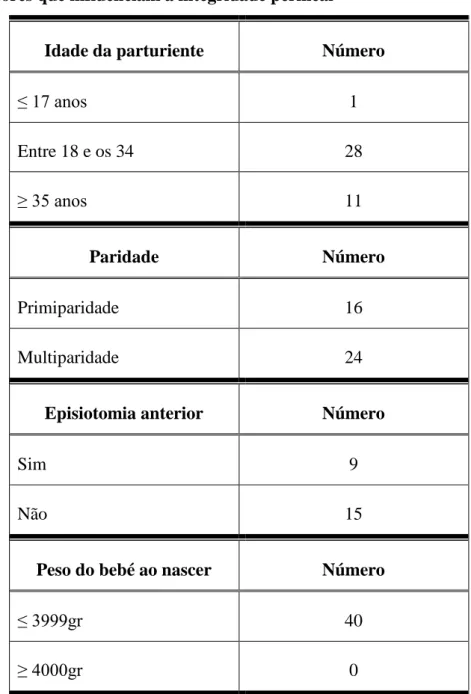 Tabela 1. Fatores que influenciam a integridade perineal 