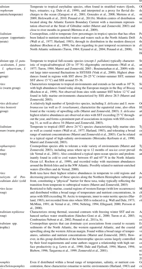 Table 1. Modern distribution versus past occurrences (MD99-2339 record) for selected major dinocyst species found in the fossil assemblage (see Fig