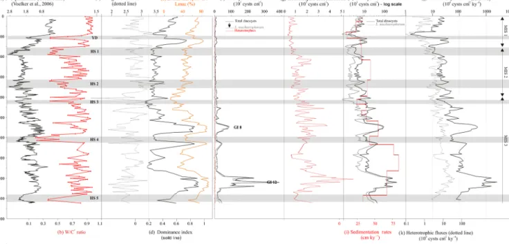 Figure 4. Data from core MD99-2339 compared to depth (cm). δ 18 O planktonic monospecific record of core MD99-2339 (a; Voelker et al., 2006) is presented in parallel with the W/C qualitative index of surface temperatures (b)