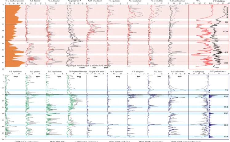 Figure 5. Data from core MD99-2339 against age (cal ka BP): major taxa occurring with values higher than 2 % in dinocyst assemblages from core MD99-2339 (0–48 ka BP; 0–1854 cm)