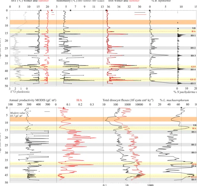 Figure 6. Data from core MD99-2339 against age (cal ka BP). δ 18 O planktonic monospecific record and N