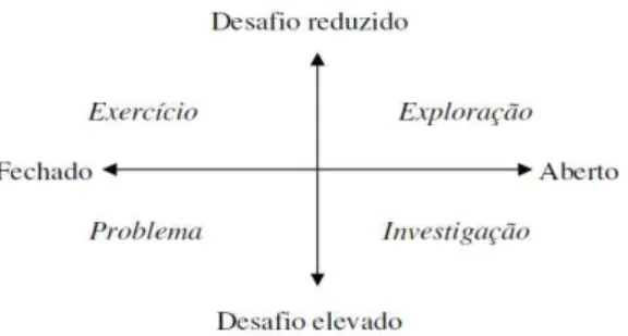 Fig. 2 - Relação entre os tipos de tarefas matemáticas e o grau de estrutura e dificuldade (Ponte, 2005) 
