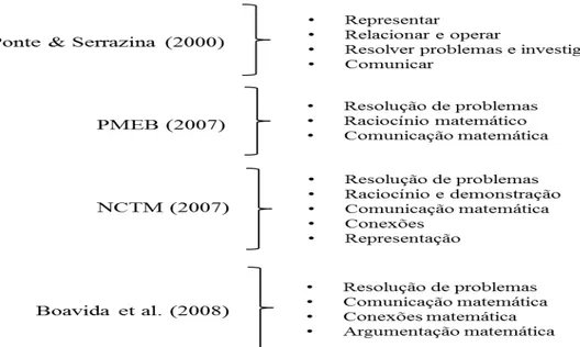 Fig. 3 – Designação das capacidades matemáticas segundo determinados autores 