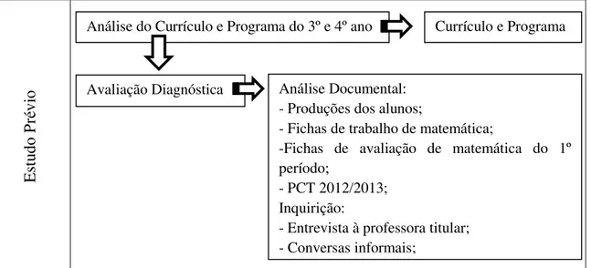 Fig. 5  –  Design investigativo: Estudo Prévio 