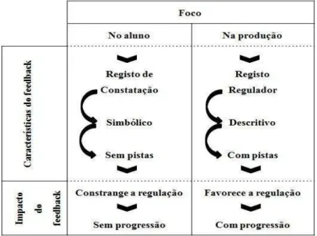 Fig. 10  –  Quadro de indicadores de análise do feedback 