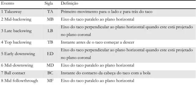 Tabela 1. Definição dos eventos do swing (adaptado de Ball &amp; Best, 2007)