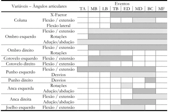 Tabela 7. Eventos em estudo dos ângulos articulares 