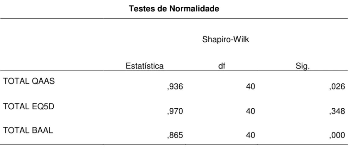 Tabela 1 – Teste de Spapiro-Wilk 