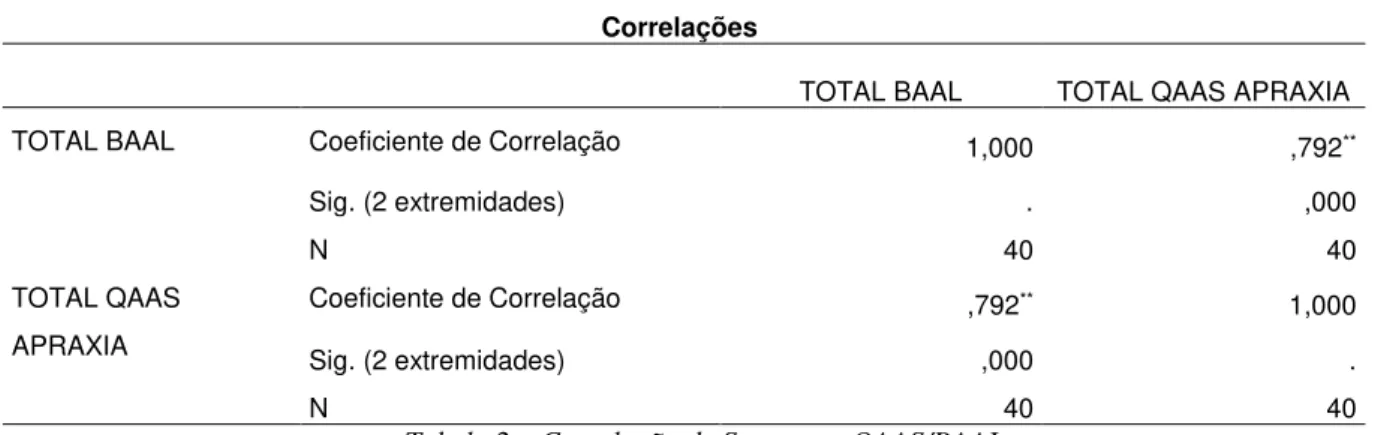 Tabela 2 – Correlação de Spearman QAAS/BAAL  
