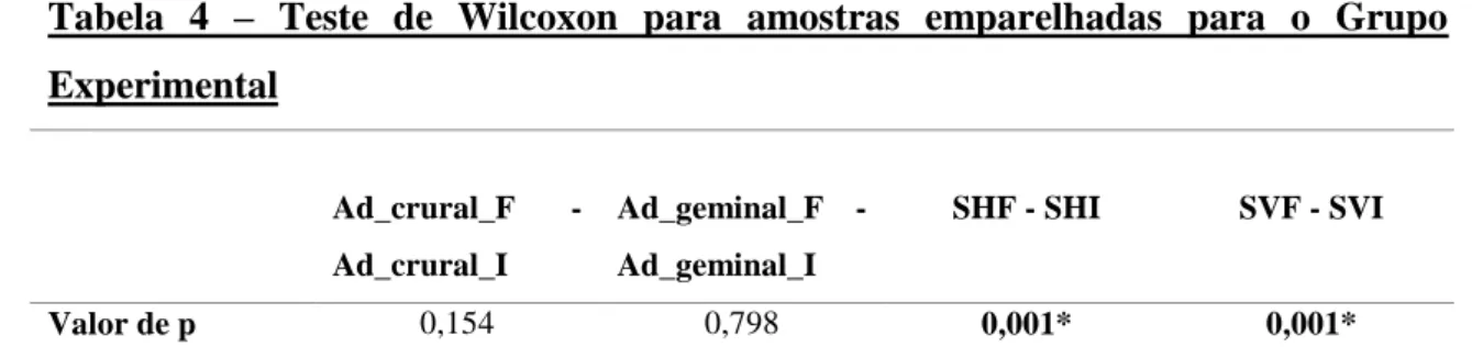 Tabela  4  –  Teste  de  Wilcoxon  para  amostras  emparelhadas  para  o  Grupo  Experimental   Ad_crural_F  -  Ad_crural_I  Ad_geminal_F  - Ad_geminal_I  SHF - SHI  SVF - SVI  Valor de p  0,154  0,798  0,001*  0,001* 