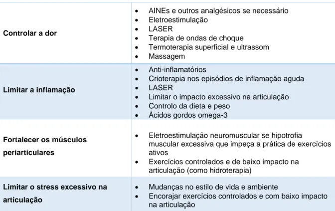 Tabela 1 - Objetivos do tratamento da osteoartrite canina  (Adaptado de Davidson &amp; Kerwin 2014) 