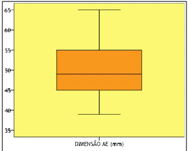 Tabela  8  -  Estatísticas  descritivas  do  diâmetro  da AE  Estatísticas Descritivas  mm  Mínimo  39  Máximo  65  Média  50,3  Desvio Padrão  7,6  Mediana  49 