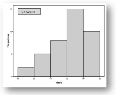 Gráfico 1: Dis tribuição da frequência de doentes com MCH por grupo etário. 