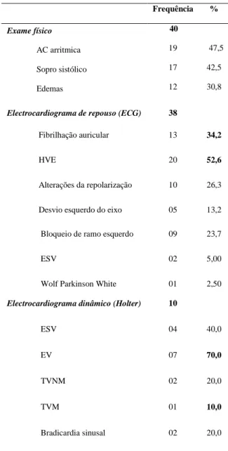 Tabela  3: Distribuição  das  alterações  encontradas  na  avaliação  fisica  e  electrocardiográfica  (ECG  e  Holter)  da  amostra de doentes com MCH