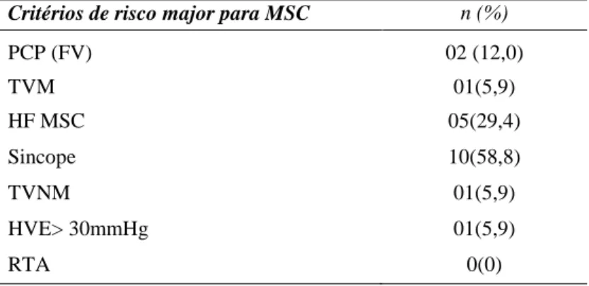Tabela 6: Distribuição da frequência de doentes com MCH por factores de risco major para morte súbita cardíaca