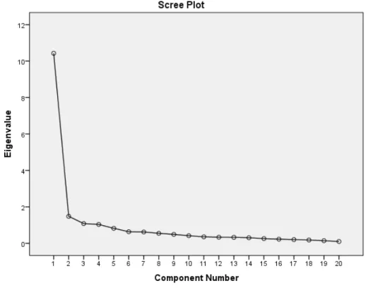 Figura 6 – Scree plot 