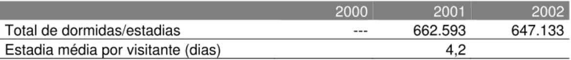 Tabela 12 – número de visitantes com dormida e estadia 