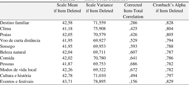 Tabela 7  –  Item-Total Statistics 