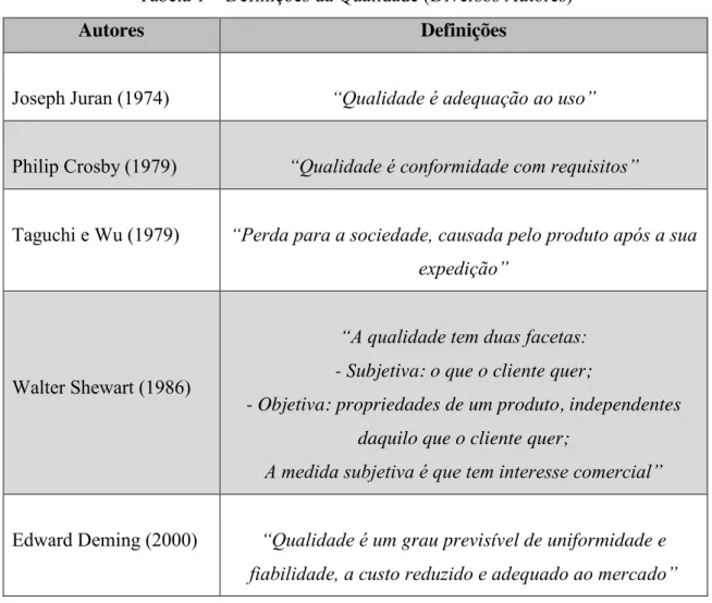 Tabela 1  –  Definições da Qualidade (Diversos Autores) 