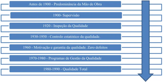 Figura 1 - Evolução histórica da qualidade (adapt. Pires, 2007) 