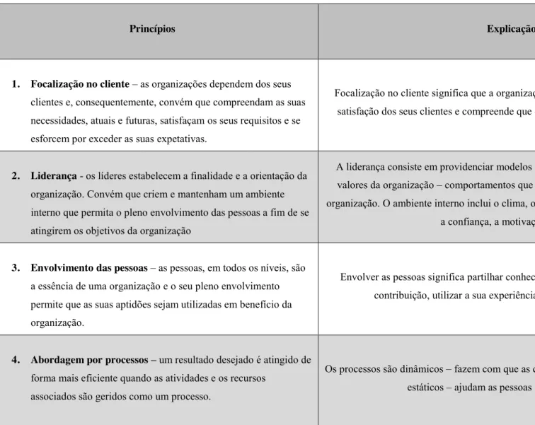 Tabela 3  –  Princípios da Gestão da Qualidade 