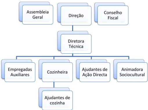 Figura 3  –  Organograma AAFMA Assembleia Geral  Conselho Fiscal Direção Diretora Técnica Empregadas Auxiliares Cozinheira Ajudantes de cozinha Ajudantes de Ação Directa  Animadora  Sociocultural 