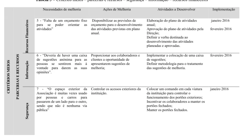 Tabela 5 – Critérios meios  –  parcerias e recursos  –  segurança  –  informação  –  recursos financeiros 