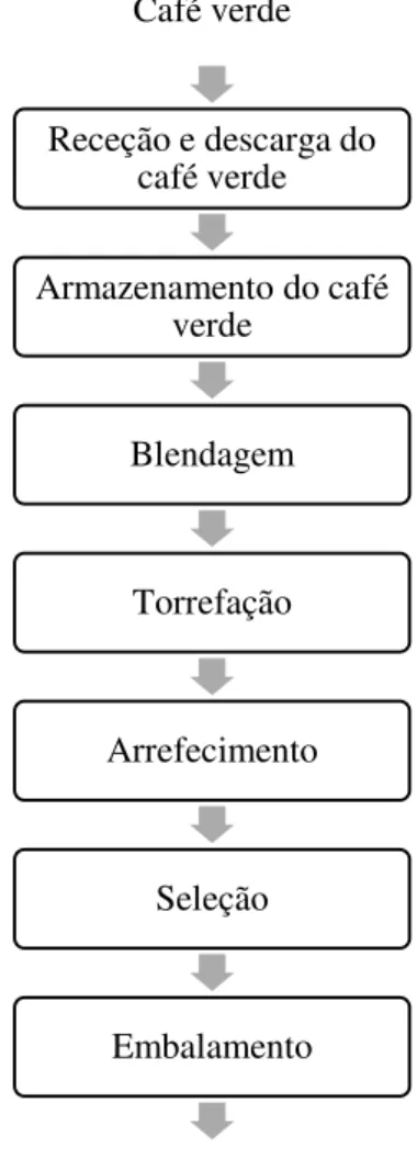 Figura 2 - Fluxograma genérico do processo de produção de café em descontínuo 