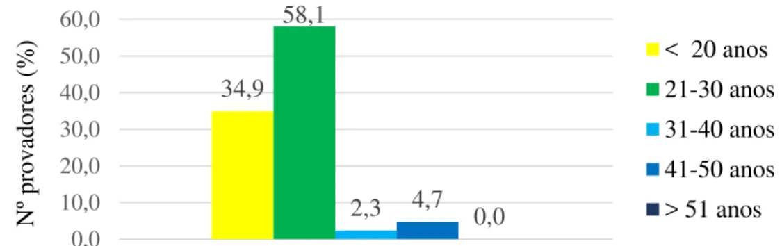 Figura 8 – Distribuição dos provadores (%) por faixas etárias 