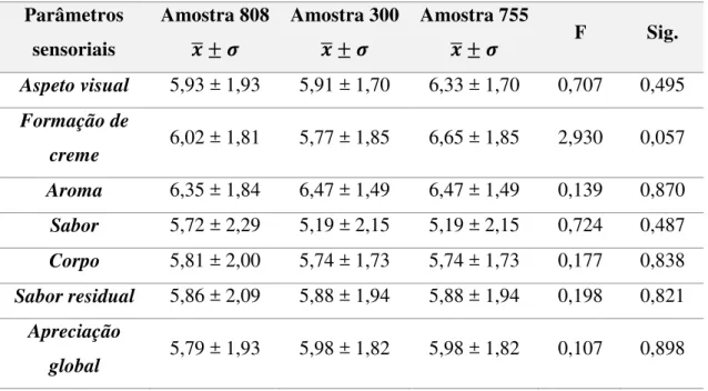 Tabela 3- Valores médios dos parâmetros sensoriais nas 3 amostras de café e resultados da ANOVA one-way