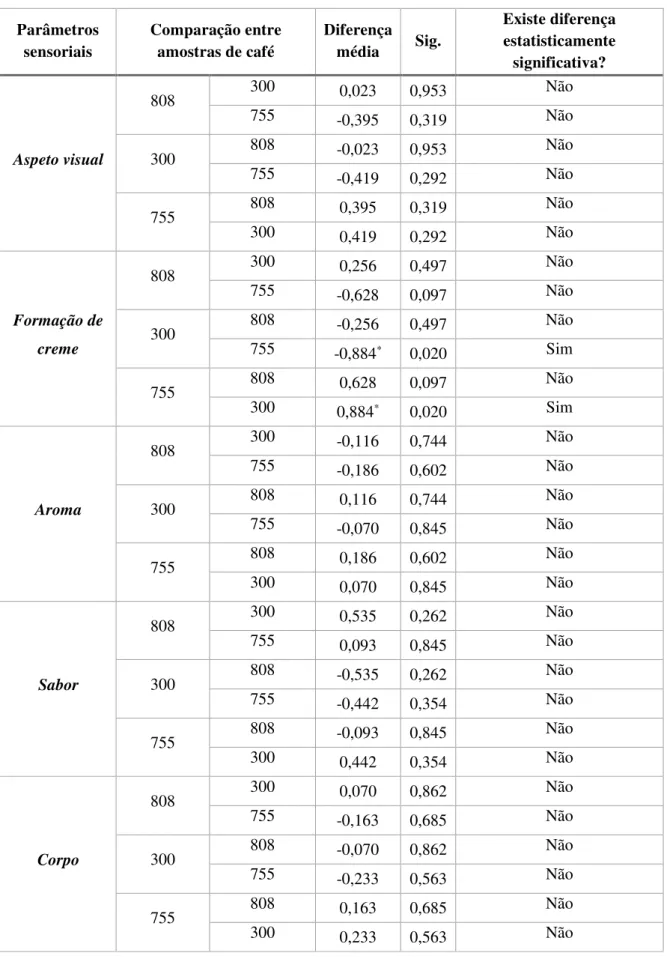 Tabela 4 - Resultados do teste de comparação múltiplas LSD entre os parâmetros sensoriais 