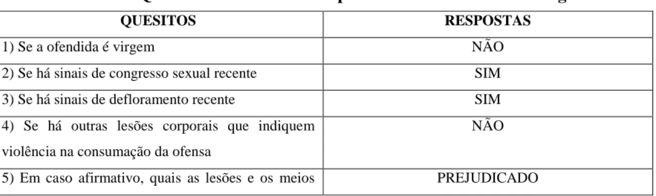 Tabela 7: Quesitos do Laudo de Corpo de Delito de Giovana Margelli 