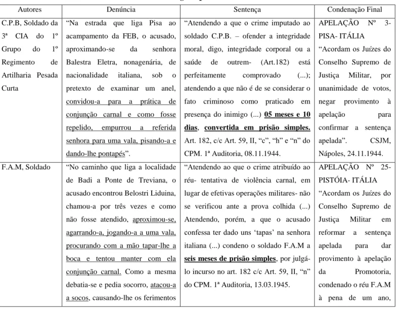 Tabela 10: Casos análogos apenados de forma distinta 