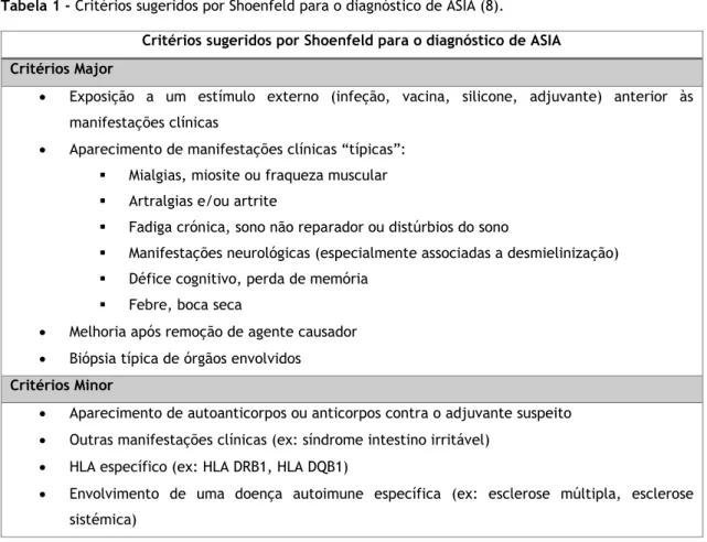 Tabela 1 - Critérios sugeridos por Shoenfeld para o diagnóstico de ASIA (8). 