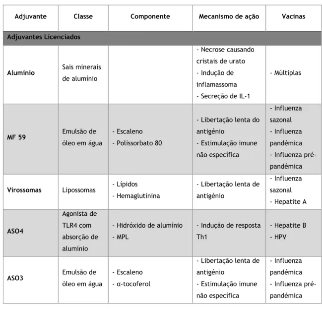 Tabela 2 - Lista de adjuvantes (24). 