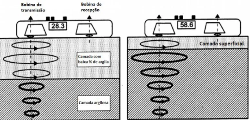 Figura 11. Ilustração do funcionamento do sensor Geonics EM38  Fonte: Adaptado de Sudduth et al