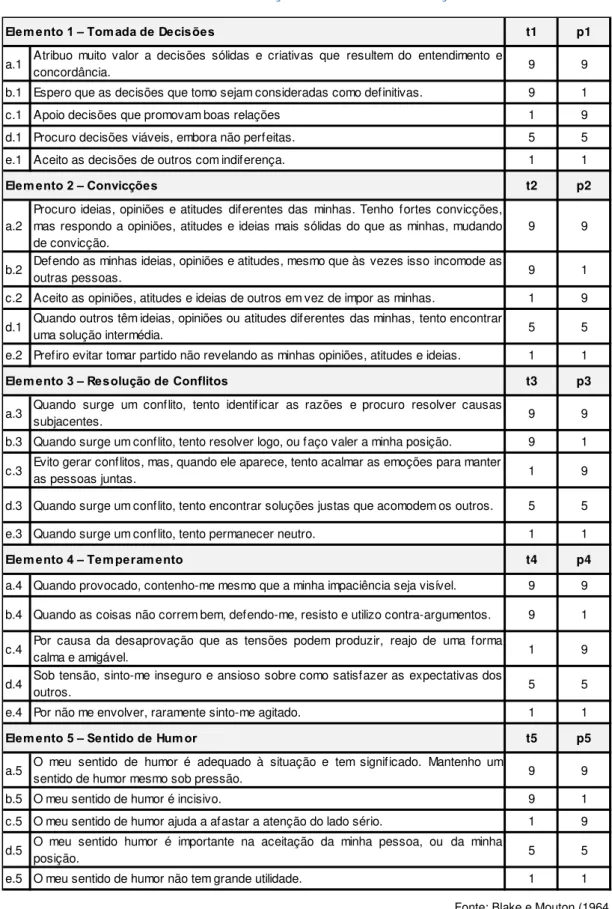 Tabela 4 - Avaliação do estilo de liderança 