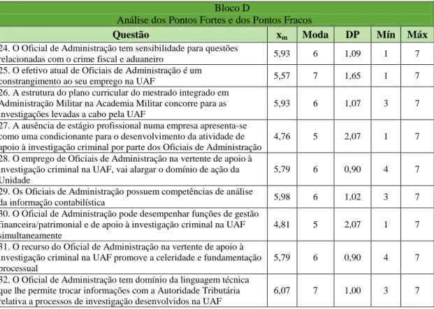 Tabela n.º 7 - Medidas de tendência central e dispersão correspondentes ao   Bloco D do Inquérito por Questionário 