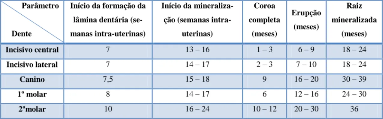 Tabela 4 - Desenvolvimento da dentição decídua em ambos os sexos (retirado de Pereira, 2012)