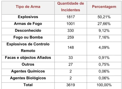 Tabela 1 – Arma                    Fonte: RA0,00%10,00%20,00%30,00%40,00%50,00%60,00%50,21% 27,66% Tipo de ArmaExplosivos Armas de FogoDesconhecido Fogo ou Bomba Explosivos de Controlo 