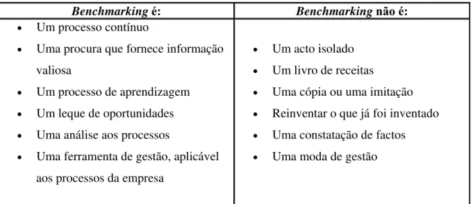 Tabela 1 – O que é e o que não é o Benchmarking 