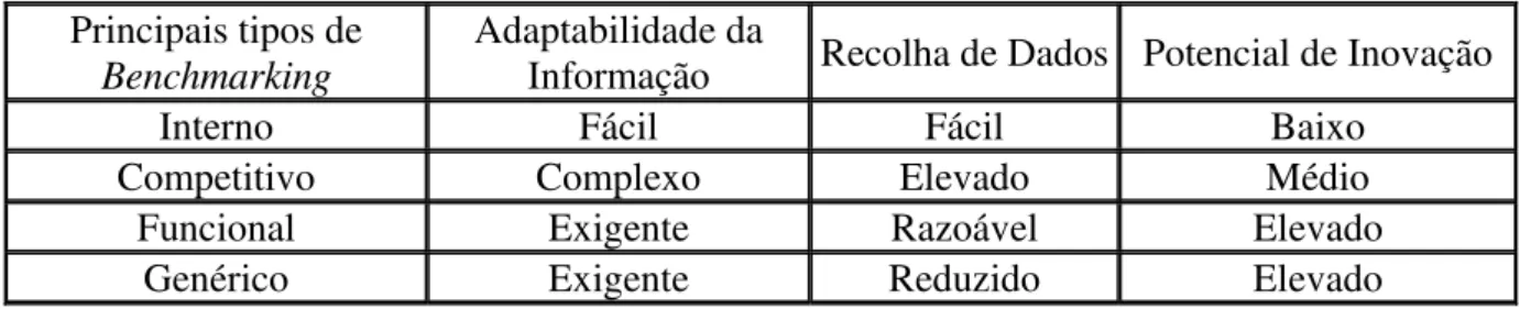 Tabela 2 – Impactes da aplicação dos principais tipos de Benchmarking 