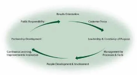 Figura 1 – Fundamentos do Modelo de Excelência 