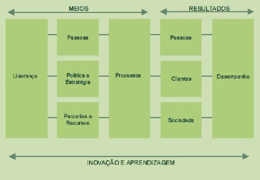 Figura 2 – Modelo EFQM 