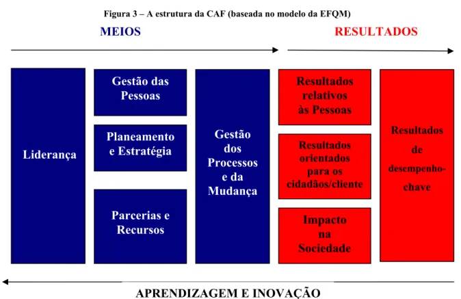 Figura 3 – A estrutura da CAF (baseada no modelo da EFQM)                      MEIOS                                                               RESULTADOS     Planeamento  e Estratégia  Parcerias e  Recursos Liderança  Gestão das Pessoas  Resultados ori
