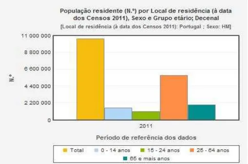 Figura 1: População residente por local de residência, sexo e grupo etário-  Fonte INE, 2011 .