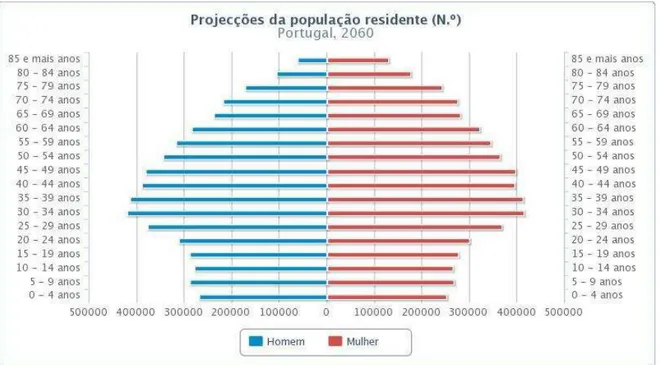 Figura 2: Pirâmide com Projeção da população residente em Portugal para 2060- Fonte INE,  2011 