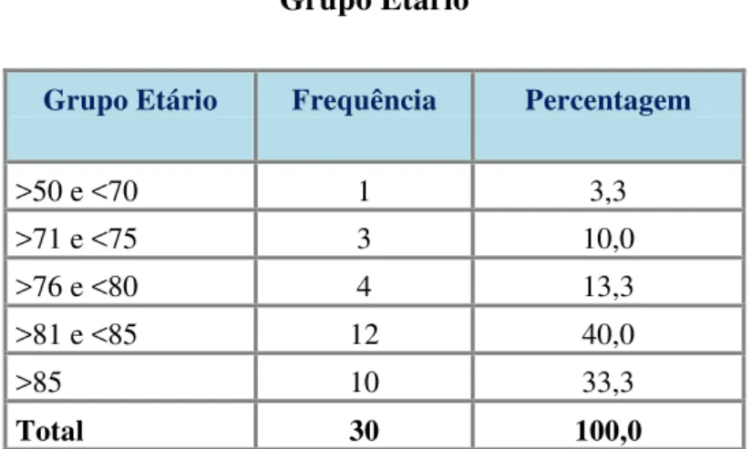 Tabela 7: Distribuição dos dados relativamente ao Grupo Etário 
