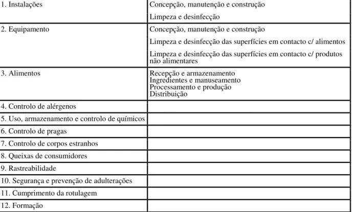 Tabela 1: Lista parcial de categorias gerais onde os SOPs podem ser usados em programas de  higiene e segurança alimentar (Lelieveld, Mostert &amp; Holah, 2005)
