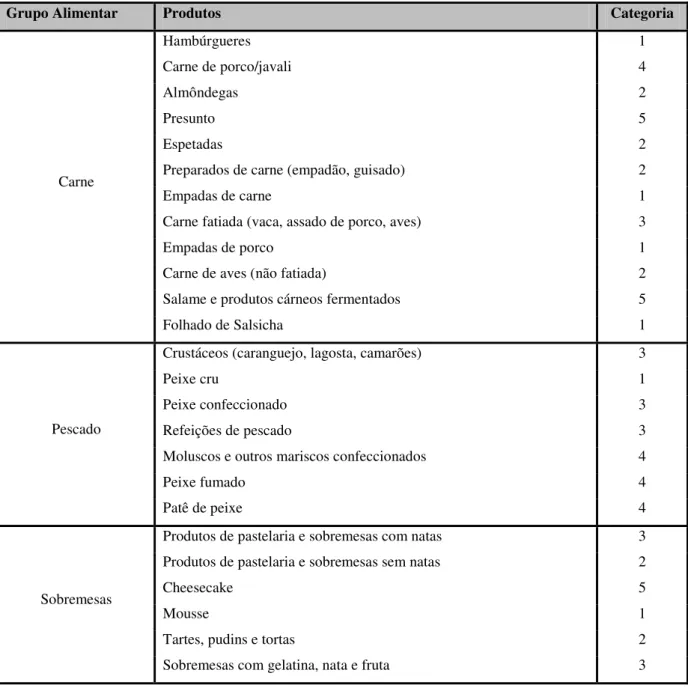 Tabela 2: Categorias de alimentos prontos-a-comer baseada nos níveis de microrganismos a  30 ºC presentes (Adaptado de Gilbert et al., 2000) 